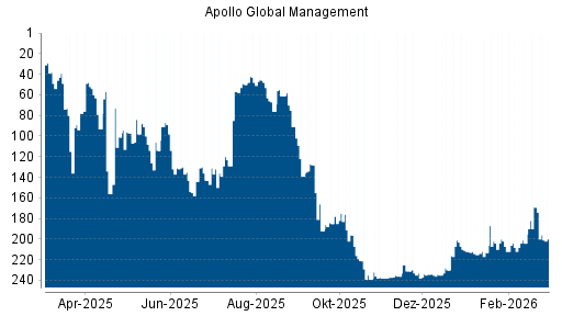 BOTSI®-Advisor Hochstufung Apollo Global Management von Rang 215 auf ...