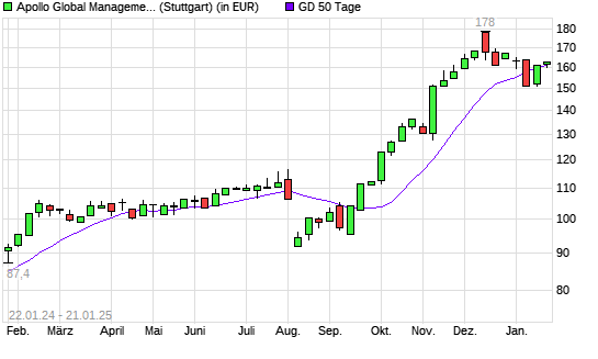 Apollo Global Management-Aktie unter 50-Tage-Linie