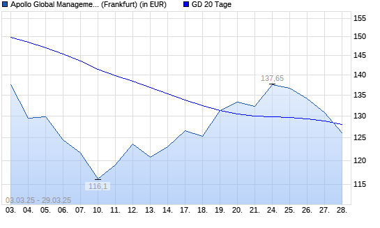 Apollo Global Management-Aktie unter 20-Tage-Linie