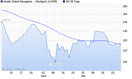 Apollo Global Management-Aktie unter 38-Tage-Linie