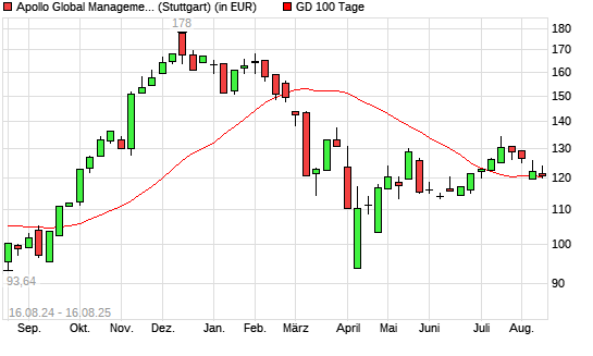 Apollo Global Management-Aktie unter 100-Tage-Linie