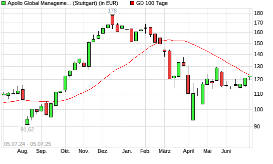 Apollo Global Management-Aktie unter 100-Tage-Linie