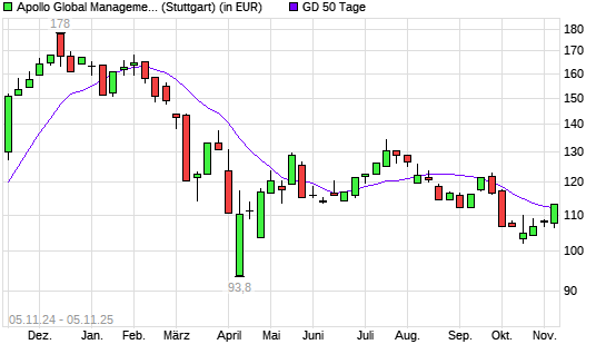 Apollo Global Management-Aktie &uuml;ber 50-Tage-Linie
