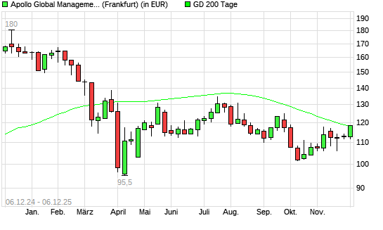 Apollo Global Management-Aktie &uuml;ber 200-Tage-Linie