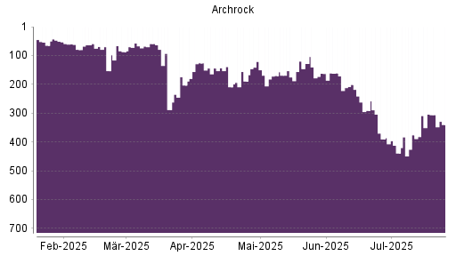 BOTSI®-Advisor Abstufung Archrock von Rang 304 auf ...