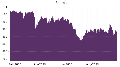 BOTSI®-Advisor Abstufung Archrock von Rang 231 auf ...
