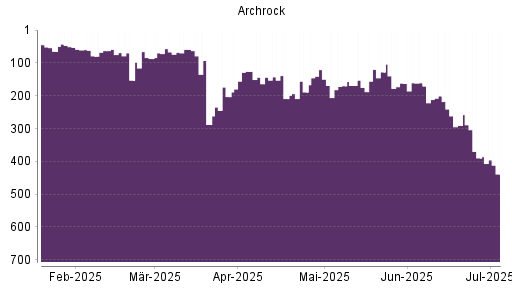 BOTSI®-Advisor Abstufung Archrock von Rang 291 auf ...
