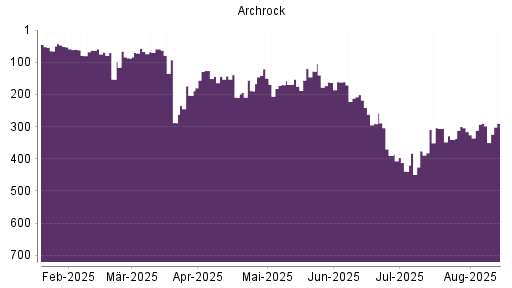 BOTSI®-Advisor belässt Archrock weiter auf ...