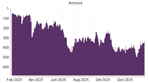 BOTSI®-Advisor Hochstufung Archrock von Rang 162 auf ...