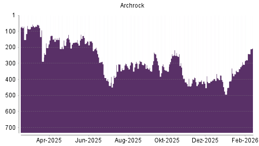 BOTSI®-Advisor Hochstufung Archrock von Rang 240 auf ...
