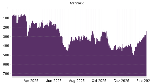 BOTSI®-Advisor Abstufung Archrock von Rang 417 auf ...