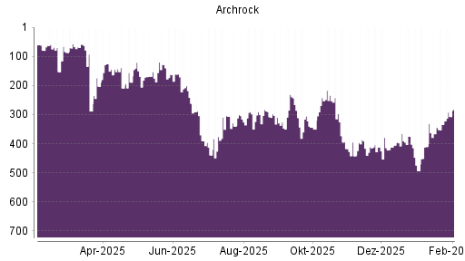 BOTSI®-Advisor Abstufung Archrock von Rang 291 auf ...