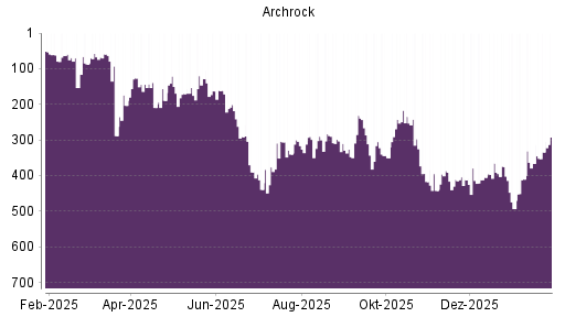 BOTSI®-Advisor Abstufung Archrock von Rang 390 auf ...