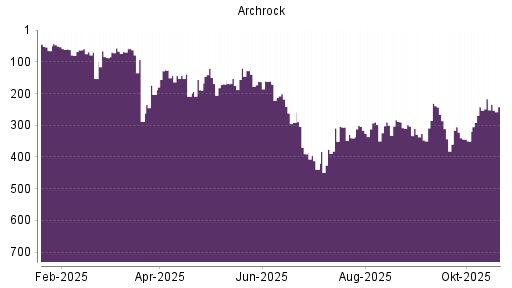 BOTSI®-Advisor Abstufung Archrock von Rang 390 auf ...