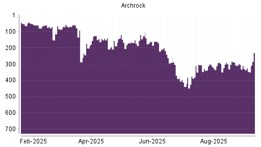 BOTSI®-Advisor Abstufung Archrock von Rang 303 auf Rang 326