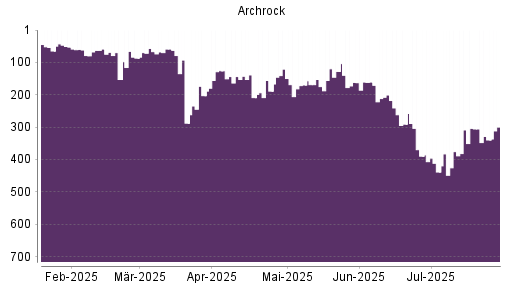 BOTSI®-Advisor Abstufung Archrock von Rang 304 auf ...