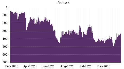 BOTSI®-Advisor Hochstufung Archrock von Rang 366 auf ...