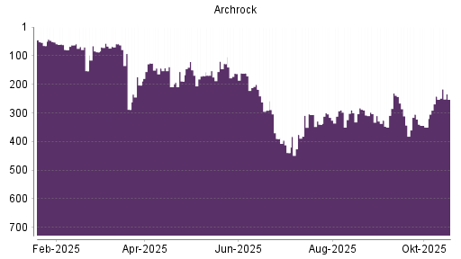 BOTSI®-Advisor Hochstufung Archrock von Rang 242 auf ...