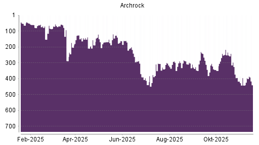 BOTSI®-Advisor Abstufung Archrock von Rang 417 auf ...