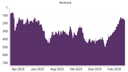 BOTSI®-Advisor Abstufung Archrock von Rang 136 auf ...