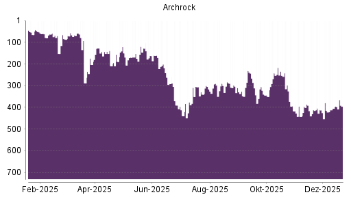 BOTSI®-Advisor Hochstufung Archrock von Rang 405 auf ...