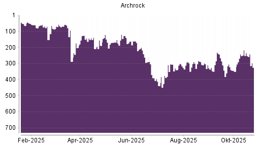 BOTSI®-Advisor Hochstufung Archrock von Rang 203 auf ...