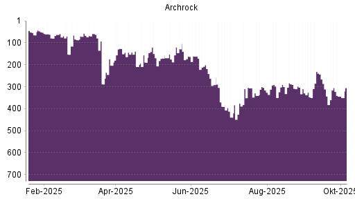 BOTSI®-Advisor Abstufung Archrock von Rang 305 auf ...