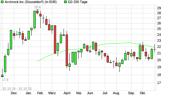 Archrock-Aktie unter 200-Tage-Linie