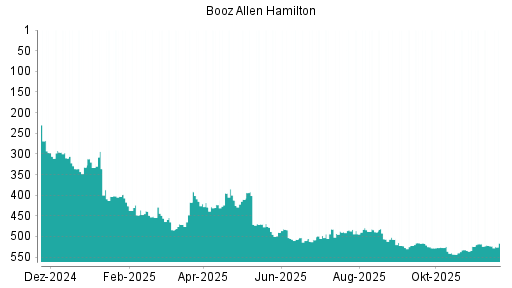 BOTSI®-Advisor Hochstufung Booz Allen Hamilton von Rang 523 auf ...