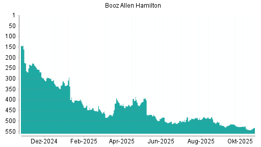 BOTSI®-Advisor Hochstufung Booz Allen Hamilton von Rang 543 auf ...