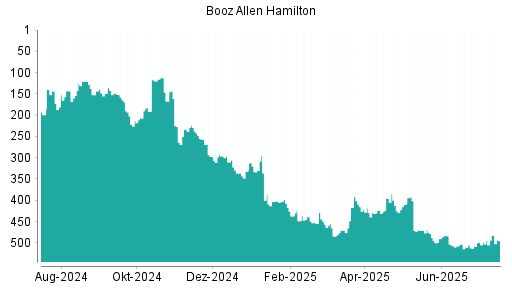 BOTSI®-Advisor Hochstufung Booz Allen Hamilton von Rang 149 auf Rang 148