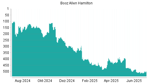BOTSI®-Advisor Hochstufung Booz Allen Hamilton von Rang 412 auf ...