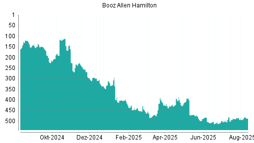 BOTSI®-Advisor Hochstufung Booz Allen Hamilton von Rang 429 auf ...