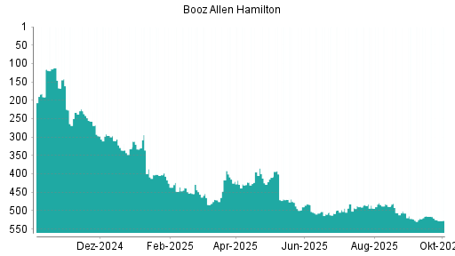 BOTSI®-Advisor Abstufung Booz Allen Hamilton von Rang 484 auf ...