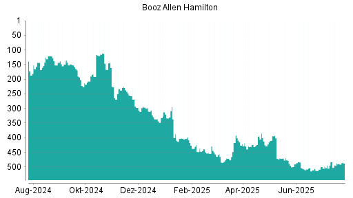 BOTSI®-Advisor Hochstufung Booz Allen Hamilton von Rang 114 auf Rang 76