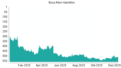 BOTSI®-Advisor Abstufung Booz Allen Hamilton von Rang 497 auf ...