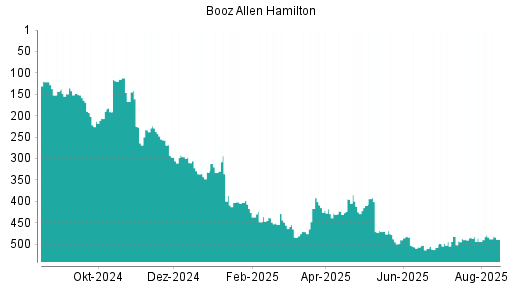 BOTSI®-Advisor Abstufung Booz Allen Hamilton von Rang 484 auf ...