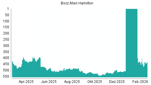 BOTSI®-Advisor Hochstufung Booz Allen Hamilton von Rang 516 auf ...