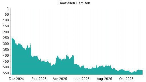 BOTSI®-Advisor Abstufung Booz Allen Hamilton von Rang 518 auf ...