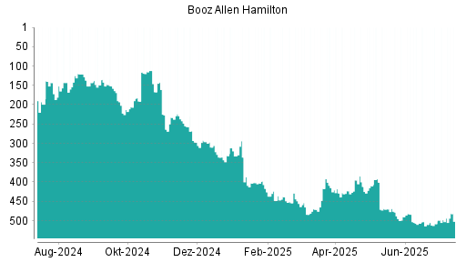 BOTSI®-Advisor Hochstufung Booz Allen Hamilton von Rang 66 auf Rang 43