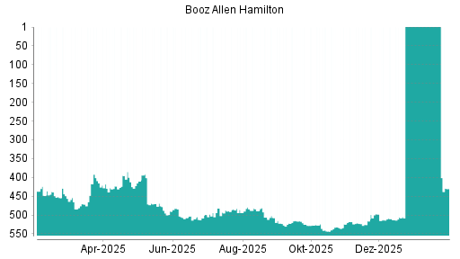 BOTSI®-Advisor Abstufung Booz Allen Hamilton von Rang 518 auf ...