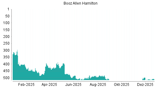 BOTSI®-Advisor Hochstufung Booz Allen Hamilton von Rang 543 auf ...