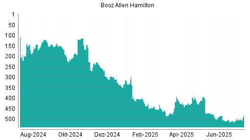 BOTSI®-Advisor Hochstufung Booz Allen Hamilton von Rang 143 auf Rang 125