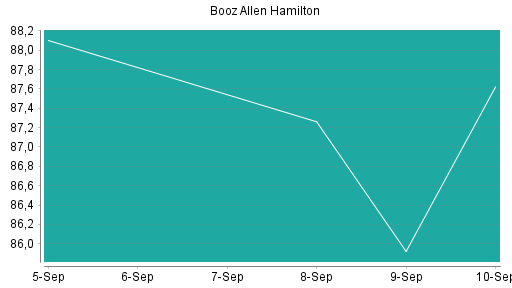 BOTSI®-Advisor Hochstufung Booz Allen Hamilton von Rang 412 auf ...
