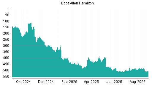BOTSI®-Advisor Abstufung Booz Allen Hamilton von Rang 470 auf ...