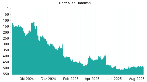 BOTSI®-Advisor Abstufung Booz Allen Hamilton von Rang 484 auf ...