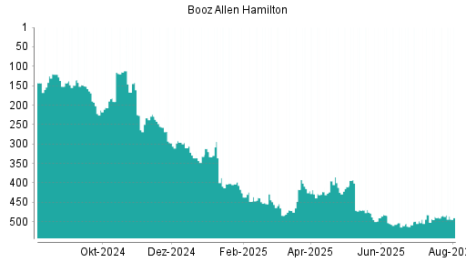 BOTSI®-Advisor Abstufung Booz Allen Hamilton von Rang 484 auf ...