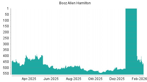 BOTSI®-Advisor Hochstufung Booz Allen Hamilton von Rang 524 auf ...