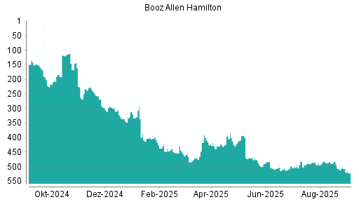 BOTSI®-Advisor Hochstufung Booz Allen Hamilton von Rang 487 auf ...