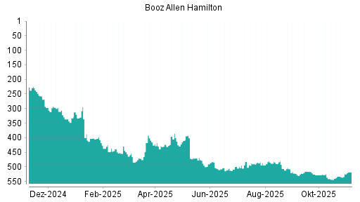 BOTSI®-Advisor Hochstufung Booz Allen Hamilton von Rang 252 auf Rang 208